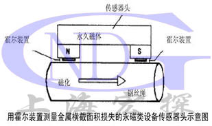 GNDT-RT型鋼絲繩在線監(jiān)控系統(tǒng)